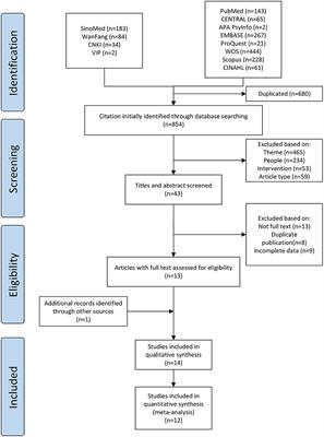 Effects of Dance Interventions on Cognition, Psycho-Behavioral Symptoms, Motor Functions, and Quality of Life in Older Adult Patients With Mild Cognitive Impairment: A Meta-Analysis and Systematic Review